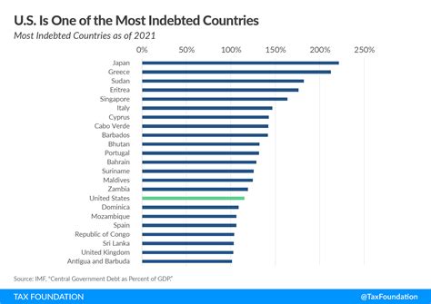 does debt go to other countries.